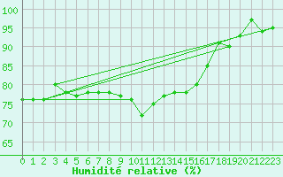 Courbe de l'humidit relative pour Anglars St-Flix(12)