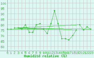 Courbe de l'humidit relative pour Le Touquet (62)