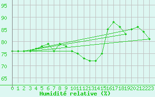 Courbe de l'humidit relative pour Alfeld