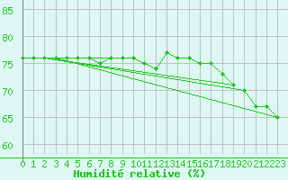 Courbe de l'humidit relative pour Fort Ross