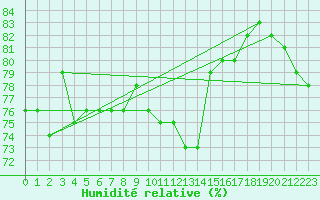 Courbe de l'humidit relative pour Landivisiau (29)