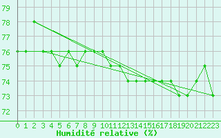 Courbe de l'humidit relative pour Gielas