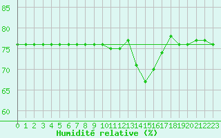Courbe de l'humidit relative pour San Casciano di Cascina (It)