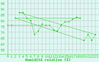 Courbe de l'humidit relative pour Canakkale