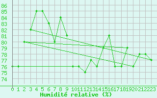 Courbe de l'humidit relative pour Twenthe (PB)
