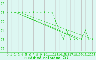 Courbe de l'humidit relative pour Anholt