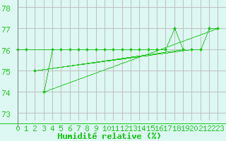 Courbe de l'humidit relative pour Bard (42)