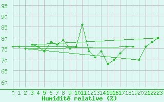 Courbe de l'humidit relative pour Crosby