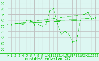 Courbe de l'humidit relative pour Rostherne No 2
