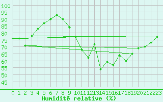 Courbe de l'humidit relative pour Saint-Nazaire (44)