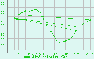 Courbe de l'humidit relative pour Saint-Philbert-de-Grand-Lieu (44)