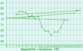 Courbe de l'humidit relative pour Mende - Chabrits (48)