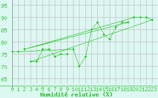 Courbe de l'humidit relative pour Helgoland