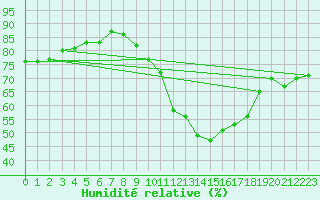 Courbe de l'humidit relative pour Avord (18)