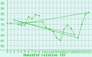 Courbe de l'humidit relative pour Cap de la Hve (76)