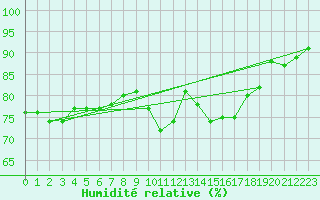 Courbe de l'humidit relative pour Barth