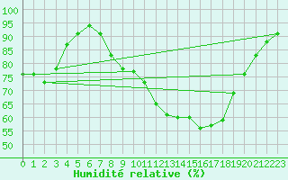Courbe de l'humidit relative pour Berlin-Dahlem