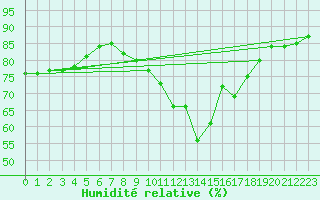 Courbe de l'humidit relative pour Douzy (08)