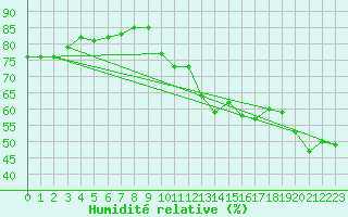 Courbe de l'humidit relative pour Hendaye - Domaine d'Abbadia (64)