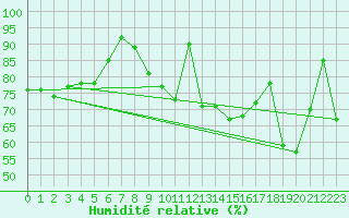 Courbe de l'humidit relative pour Vichy (03)