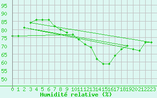 Courbe de l'humidit relative pour Saint-Dizier (52)