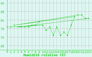 Courbe de l'humidit relative pour Cap Mele (It)