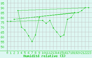 Courbe de l'humidit relative pour Sanary-sur-Mer (83)