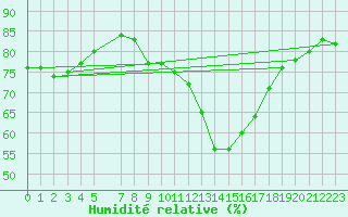 Courbe de l'humidit relative pour Lisbonne (Po)