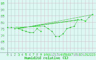Courbe de l'humidit relative pour Roches Point
