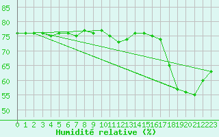 Courbe de l'humidit relative pour Aytr-Plage (17)