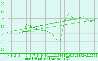 Courbe de l'humidit relative pour Sallanches (74)
