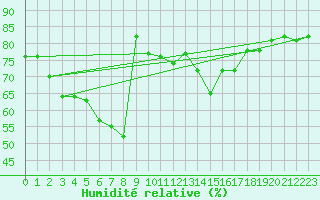 Courbe de l'humidit relative pour Les Herbiers (85)