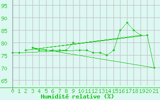 Courbe de l'humidit relative pour Nyon-Changins (Sw)