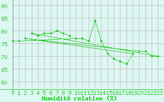 Courbe de l'humidit relative pour le bateau MERFR01