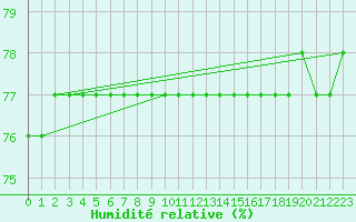 Courbe de l'humidit relative pour Courcouronnes (91)