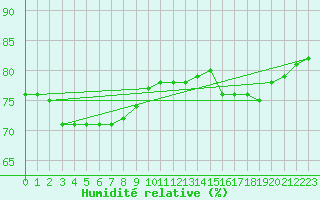 Courbe de l'humidit relative pour Hadera Port