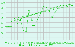 Courbe de l'humidit relative pour Chaumont (Sw)