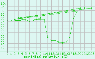 Courbe de l'humidit relative pour Douzens (11)