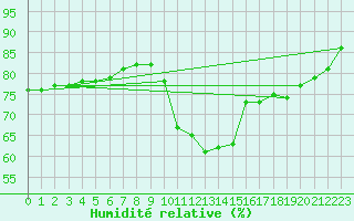 Courbe de l'humidit relative pour La Rochelle - Le Bout Blanc (17)