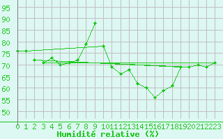 Courbe de l'humidit relative pour Cabestany (66)