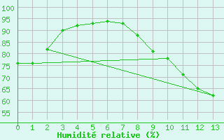 Courbe de l'humidit relative pour Ger (64)