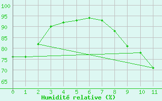 Courbe de l'humidit relative pour Ger (64)