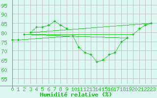 Courbe de l'humidit relative pour Bziers-Centre (34)