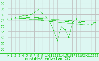 Courbe de l'humidit relative pour Chatelaillon-Plage (17)