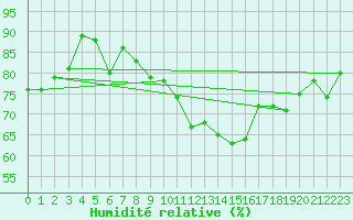 Courbe de l'humidit relative pour Orschwiller (67)