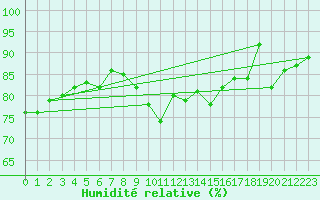 Courbe de l'humidit relative pour Luedge-Paenbruch