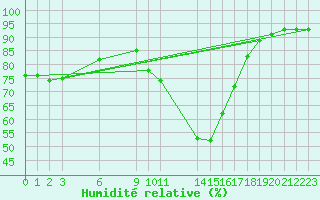 Courbe de l'humidit relative pour Saint-Haon (43)