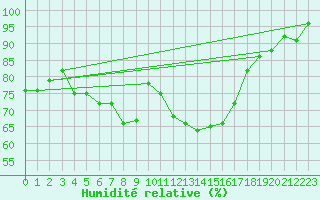 Courbe de l'humidit relative pour Rochegude (26)