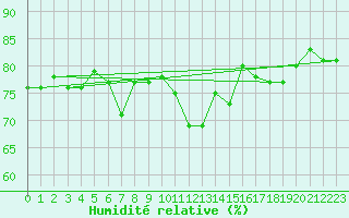 Courbe de l'humidit relative pour Anglars St-Flix(12)