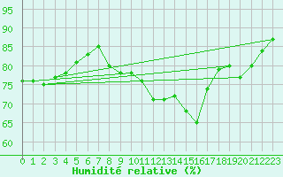 Courbe de l'humidit relative pour Asnelles (14)